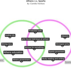 Venn diagram for athens and sparta