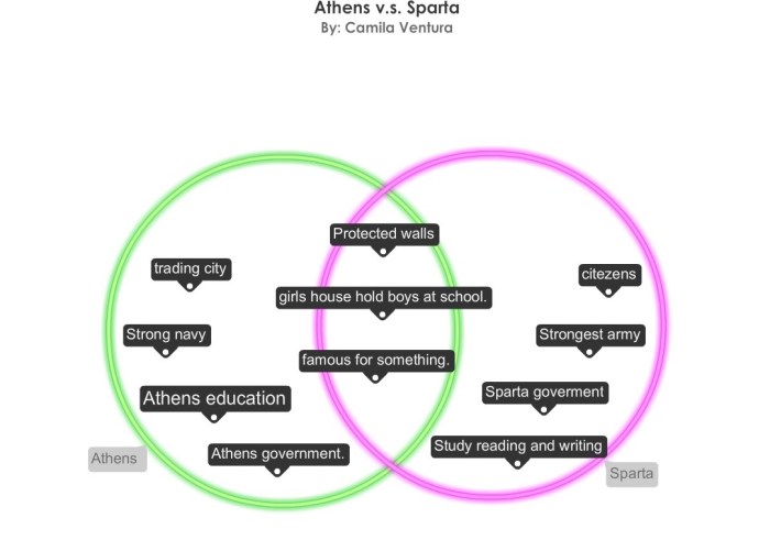 Venn diagram for athens and sparta