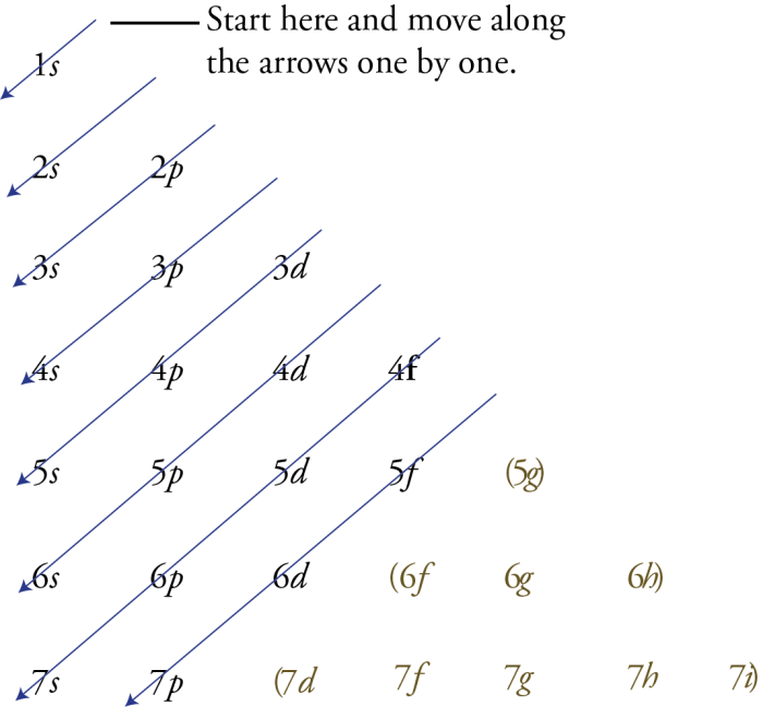 Quantum numbers orbital number principal following electron each label level energy which